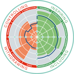 leadership climate indicator